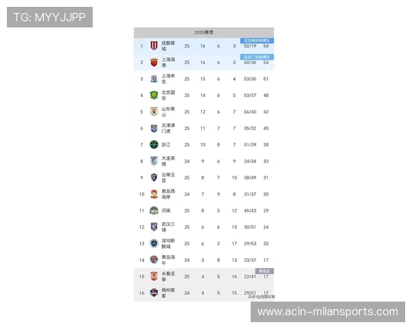 中超最新积分激战成都蓉城优势受挑战上海上港稳居榜首继续领跑 中超最新积分激战成都蓉城优势受挑战上海上港稳居榜首继续领跑